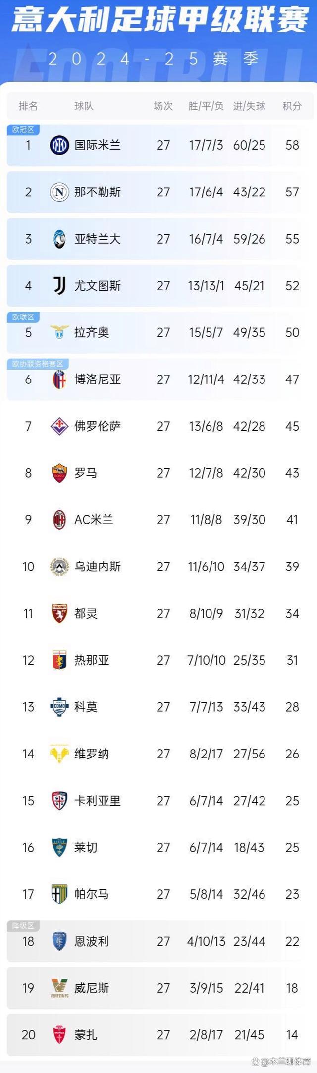 关于国米迎来五连胜，升至积分榜第二位的信息