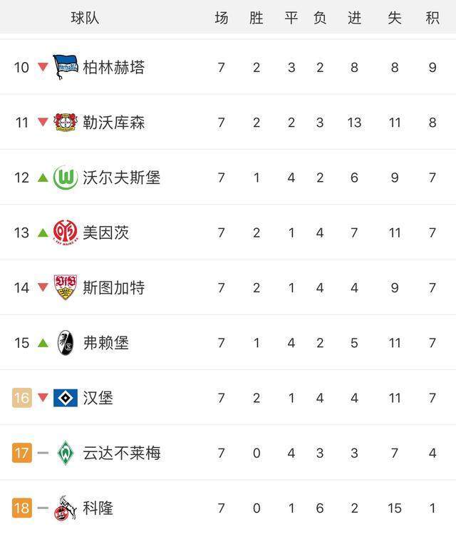 包含蒙彼利埃落败告终连胜，积分榜略显被动的词条